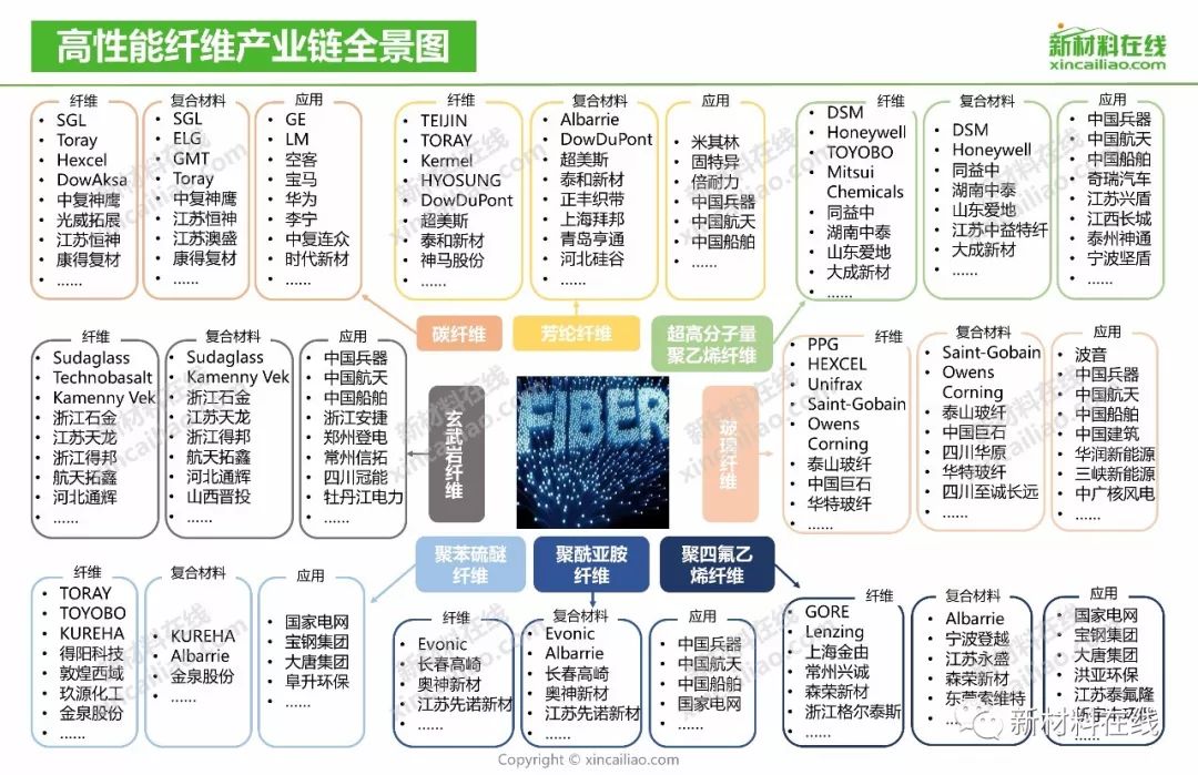 高性能纤维产业链全景图